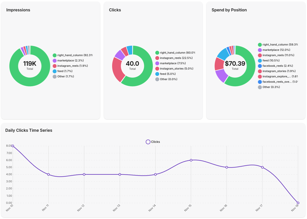 Custom analytics dashboard